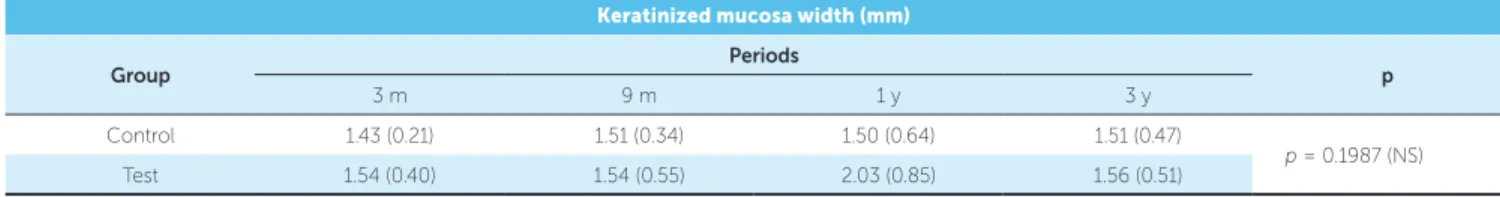 Figure 4 - Comparison of keratinized mucosa width (KMW) measurements of  the implant at 3 and 9 months and at 1 and 3 years after prosthesis  installa-tion, on Control (C) and Test (T) groups