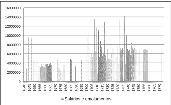 Gráfico 1 – Salários e emolumentos pagos pela Inquisição de Lisboa relativos ao   Conselho Geral (valores em réis) – 1640-1773 