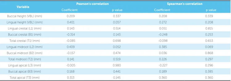 Table 5 - Pearson’s and Spearman’s rank correlation analysis between mandibular incisors inclination and alveolar bone changes.