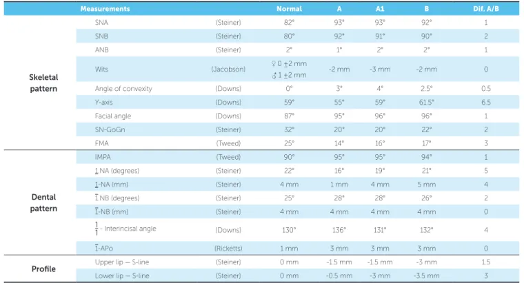 Table 1 - Initial cephalometric values (A) at the beginning of the second treatment phase (A1) and final (B) cephalometric values.
