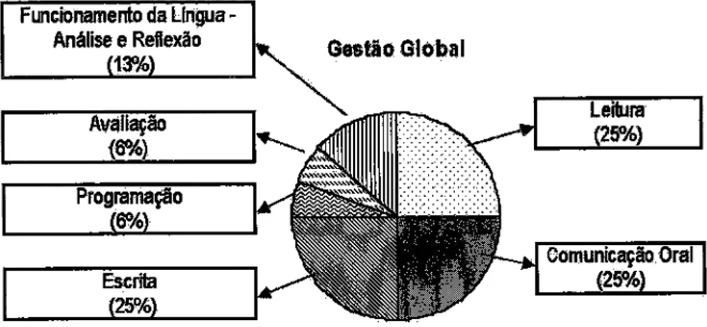 Figura  2.  Proposta  de  &#34;gestão  global&#34;  (adaptado)  do  Programa  de  Língua  Portuguesa (Ministério  da  Educação,1991,  p