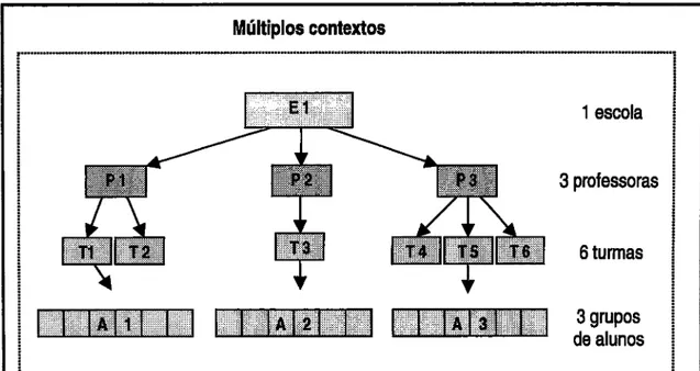 Figura  3.  Representação  esquemática do estudo  de caso  e  da  interligação  entre  os  vfuios intervenientes  (as  várias  unidades  de  aná.lise)