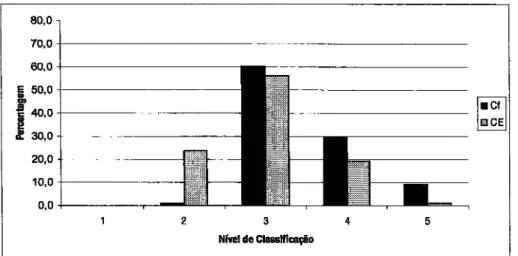 Figura  4. Percentagem  de  alunos  por nível  de  classificação  em  Lhgw  Portuguesa  (Cf  e  CE)  na escola  em  estudo,  no  ano  lectivo  200512006  (n:  117)