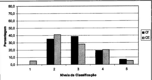 Figura  5.  Percentagem  de  alunos  por nível  de  classificação  em  Matemática (Cf  e  CE)  no ano lectivo  200512006  (n  :  117)