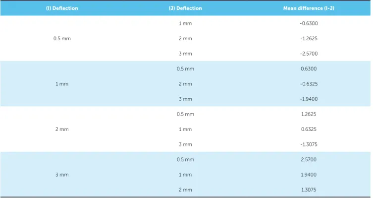 Table 2 - Inter-relationship between deflection values at deactivation.