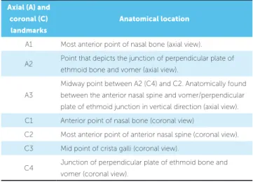 Figure 1 - Description and location of landmarks in sagittal view for axial and  coronal image generation.