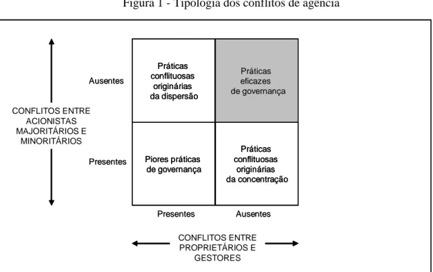 Figura 1 - Tipologia dos conflitos de agência 