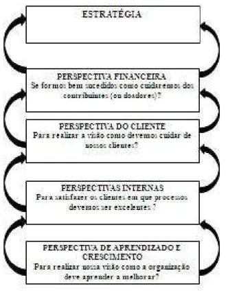 FIGURA 03- Modelo de mapa  estratégico – organização privada  Fonte: KAPLAN, 2004, p.9