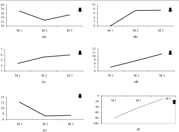 Gráfico 6 – Hospital B: (a) % de despesas com  funcionários contratados, (b) % de despesas com funcionários  terceirizados, (c) % de despesas com medicamentos, (d) % de despesas com material médico-hospitalar, (e) % de  despesas com contratos de prestação 