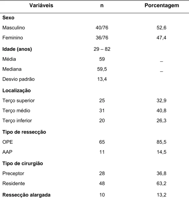 Tabela 3 - Variáveis clínicas e demográficas dos pacientes submetidos à  ETM (n= 76)             Variáveis                               n                           Porcentagem  Sexo   Masculino  Feminino  40/76 36/76  52,6 47,4  Idade (anos)  Média  Media