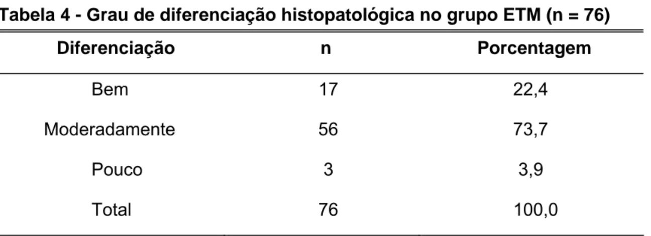 Tabela 4 - Grau de diferenciação histopatológica no grupo ETM (n = 76)            Diferenciação                             n                             Porcentagem  Bem 17  22,4  Moderadamente 56  73,7  Pouco   3   3,9  Total 76  100,0 