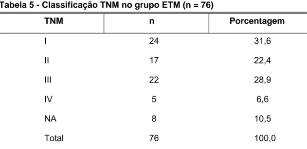 Tabela 5 - Classificação TNM no grupo ETM (n = 76) 