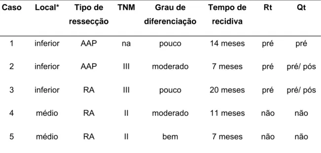 Tabela 6 - Análise descritiva dos pacientes do grupo ETM, com recidiva  locorregional (n = 5) 