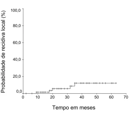 Figura 4: Probabilidade de recidiva locorregional no grupo ETM, por tempo de  acompanhamento, de acordo com o método Kaplan-Meier