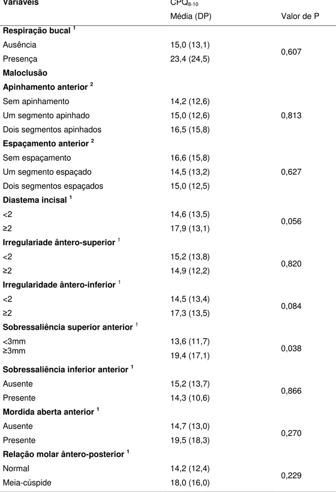Tabela  4:  Média  e  desvio  Padrão  do  CPQ 8-10   de  acordo  com  as  variáveis  independentes; Belo Horizonte; Brasil, 2015 