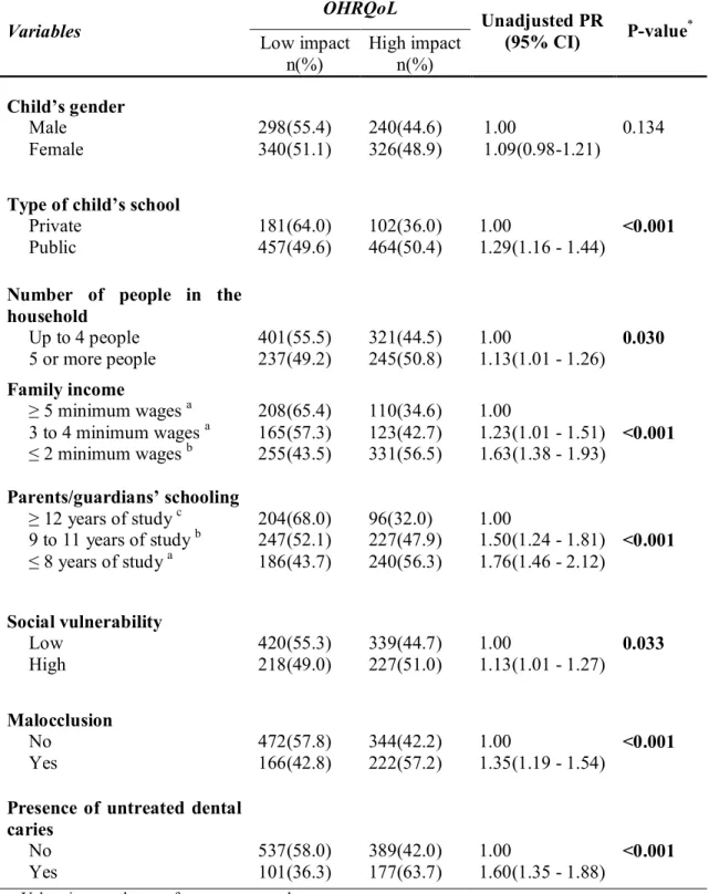 Table 2: Bivariate analysis of associations between OHRQoL and independent variables  (n = 1204); Belo Horizonte, Brazil, 2010