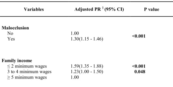 Table  4:  Poisson  regression  model  explaining  independent  variables  in  children  with  impact on OHRQoL (n = 1204); Belo Horizonte, Brazil, 2010