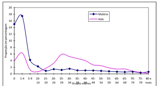 GRÁFICO 1: Distribuição proporcional de causas de mortes por Malária e  Aids por grupo etário, Moçambique, 2007 