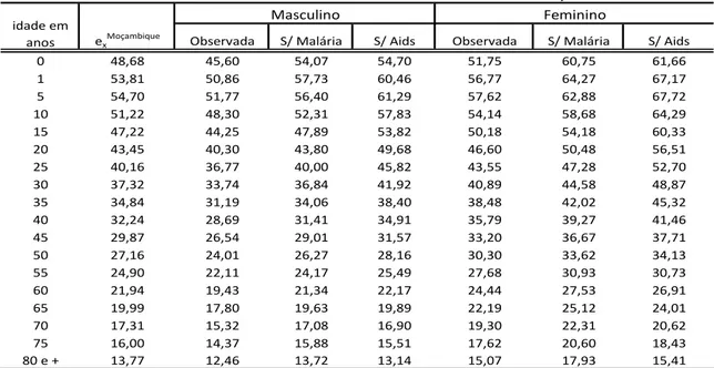 TABELA 13: Esperança de vida masculina e feminina na presença de todas  as causas de morte e ausência da Malária e Aids, 2007 