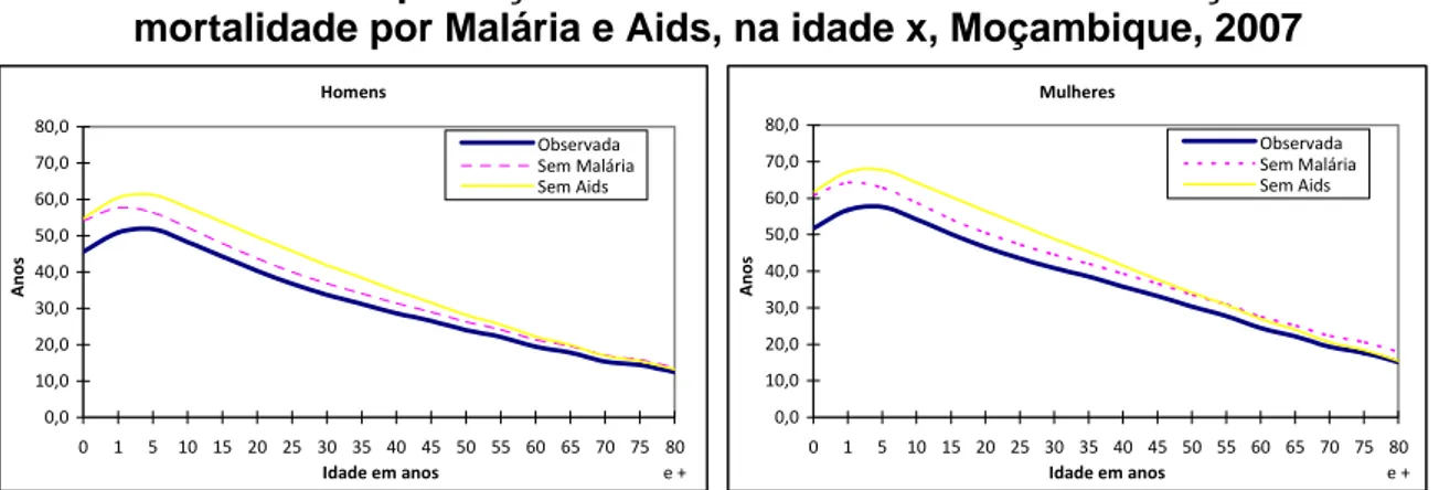 GRÁFICO 7: Esperanças de vida observada e com eliminação da  mortalidade por Malária e Aids, na idade x, Moçambique, 2007 