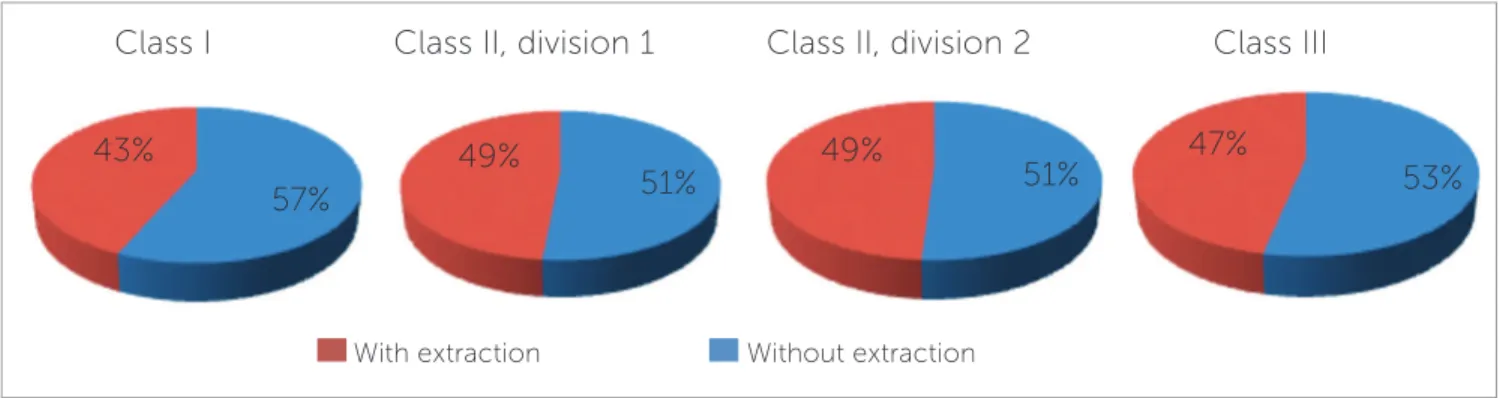 Table 2 - The most frequent extraction combinations in relation to the total sample and Angle’s classification.