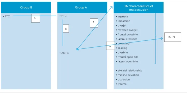 Figure 1 - Overview of investigated relations. A = relation between anticipated overall treatment complexity (judged by group A) and 16 characteristics of  malocclusion; a= relation between anticipated overall treatment complexity (judged by group A) and I