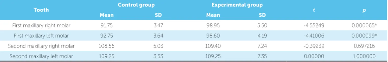 Table 4 - Independent t-test for groups at long-term post-treatment (T 3 ).