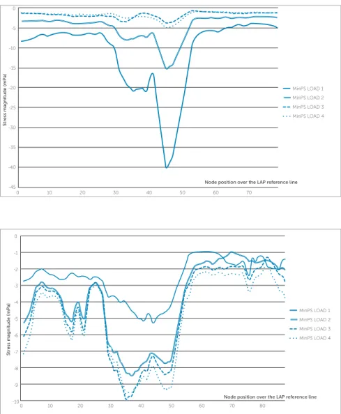 Figure 5 - MinPS (compression stress) scatter  chart to the four loading simulations according  to node position over the LAP reference line for  the right maxillary lateral incisor.