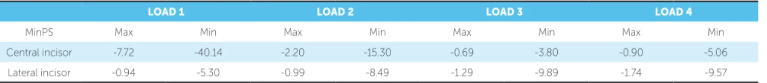 Table 3 - MinPS values (mPa) of the four loading simulation to maxillary right central and lateral incisors