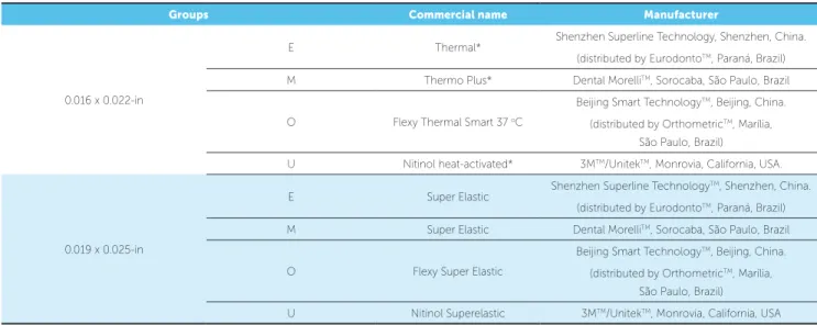 Table 1 - Complete description of specifications of the nickel-titanium (NiTi) wires tested.