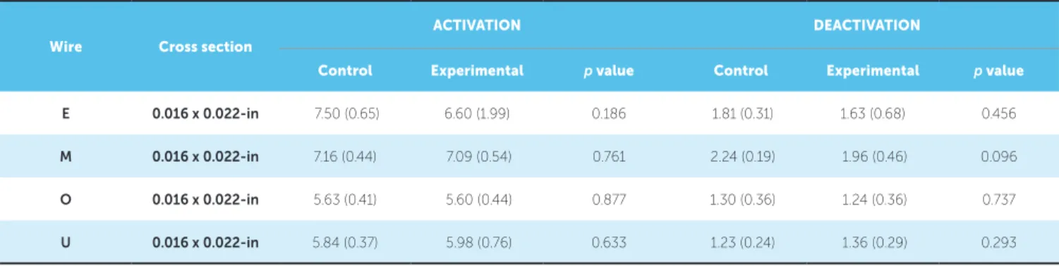 Table 2 - Force (Newton) for activation and deactivation measured at 1 mm deflection for control and experimental samples (0.016 x 0.022-in heat-activated NiTi).