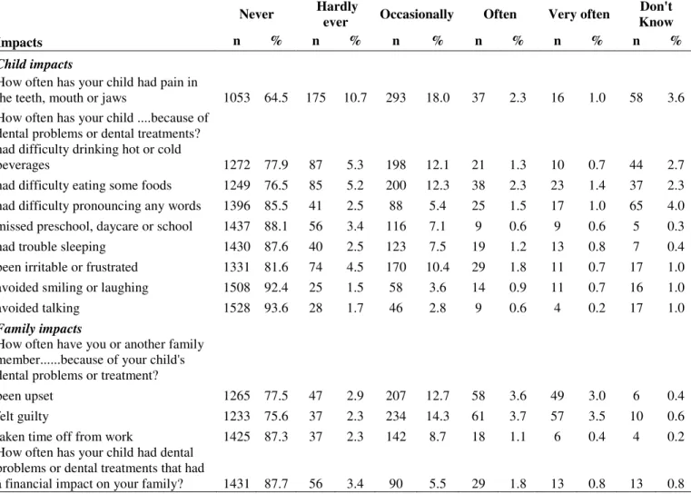 Table 1: B-ECOHIS responses in survey of parents/caregivers of 5-year-olds (n=1632). 