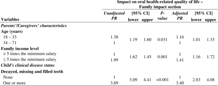 Table 4: Poisson regression model explaining independent variables with impact on oral health-related quality of life –  Family Impact Section (n=1632); Belo Horizonte, Brazil