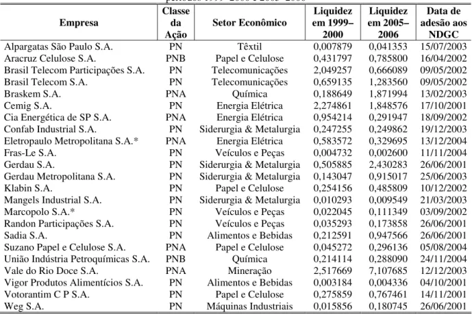 Tabela 2 – Empresas listadas no nível 1 e nível 2 de governança corporativa que compõem a amostra nos  períodos 1999–2000 e 2005–2006  