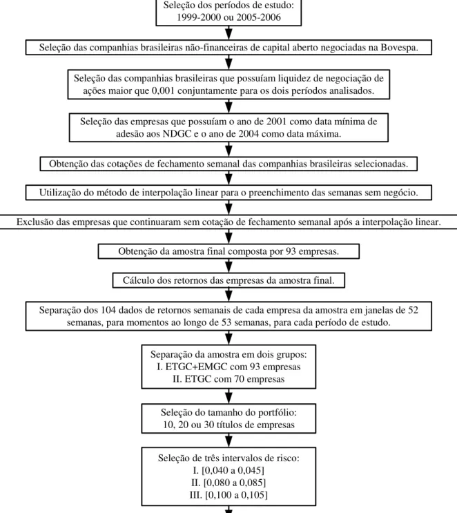 Figura 4 – Passos envolvidos na metodologia do estudo.  Fonte – Elaborada pela autora da dissertação