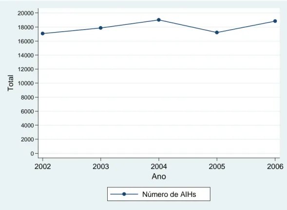 GRÁFICO 4 - Número de autorizações de internação hospitalar no Hospital  Municipal Odilon Behrens, de 2002 a 2006