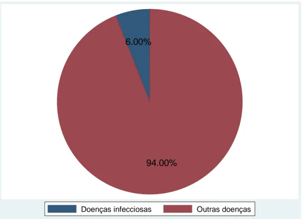 GRÁFICO 5 - Número relativo de internações por causas infecciosas no Hospital  Municipal Odilon Behrens , no período de 2002 a 2006