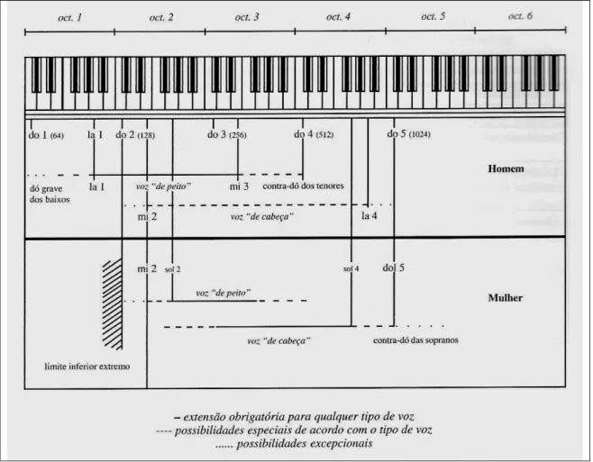 FIGURA 1.7 – Extensão vocal e principais registros de acordo com o sexo e o tipo vocal   Fonte: HUCHE, 1999, p