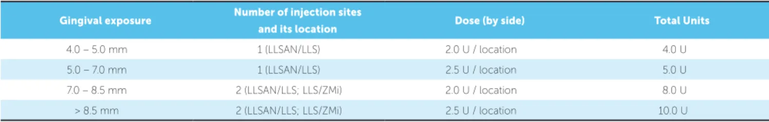 Table 1 - Current injection protocol, according to the amount of gingival exposure.