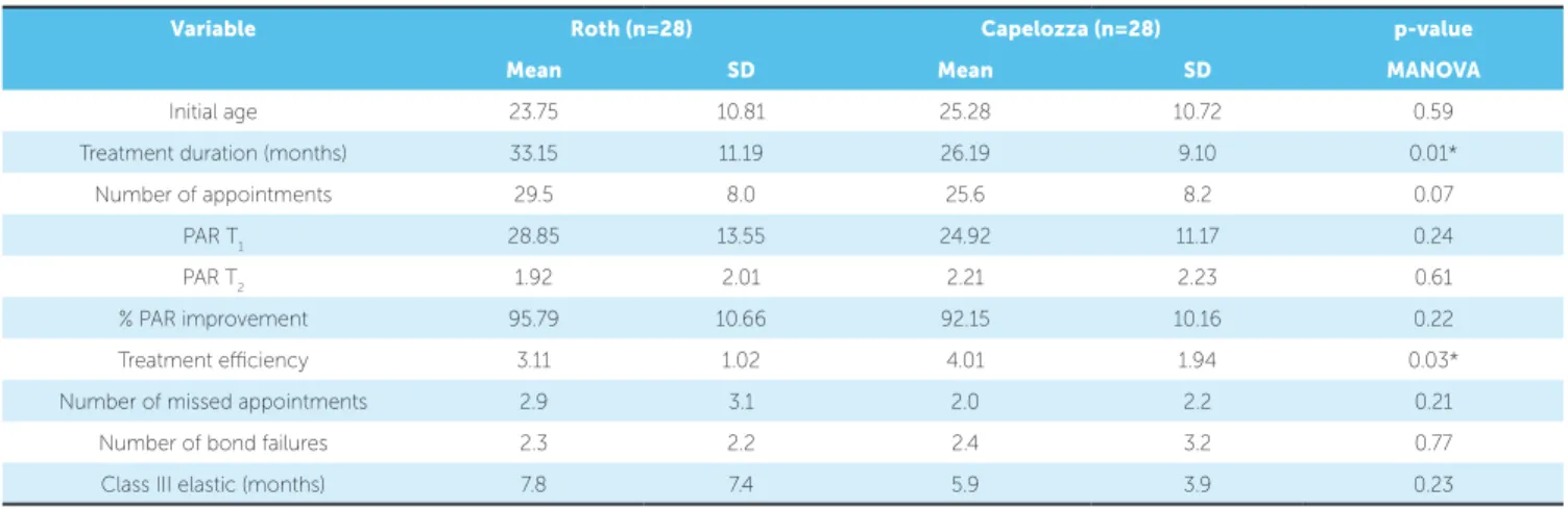 Table 3 - Mean and standard deviation (SD) for initial age, treatment duration, number of appointments, PAR Index at T 1  and T 2 , PAR Index improvement, treatment  efficiency, missed appointments, bond or band failures, and Class III intermaxillary elast