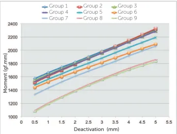 Figure 4 - Chart depicting the average forces produced during deactivation  from 5 to 0.5 mm for the groups tested.