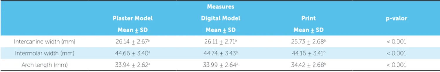 Table 1 shows the results for intercanine and inter- inter-molar widths and arch length, measured in the plaster  models, digital models or paper prints