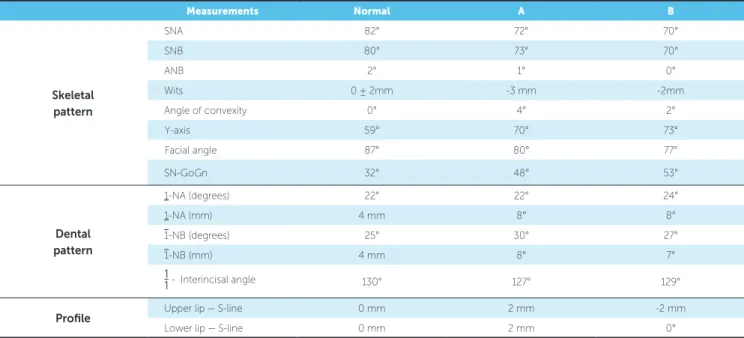Table 1 - Cephalometric analysis. Measurements Normal A B Skeletal  pattern SNA 82° 72° 70°SNB80°73°70°ANB2°1°0°Wits0 ± 2mm-3 mm -2mmAngle of convexity0°4°2° Y-axis 59° 70° 73° Facial angle 87° 80° 77° SN-GoGn 32° 48° 53° Dental  pattern 1-NA (degrees) 22°