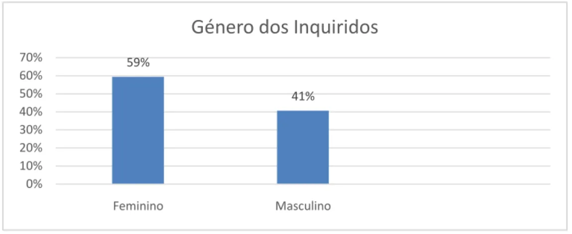 Figura 2 - Género dos inquiridos  Fonte: Elaboração própria 