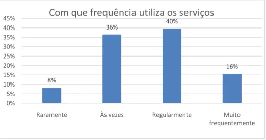 Figura 5 - Frequência de utilização dos serviços  Fonte: Elaboração própria 