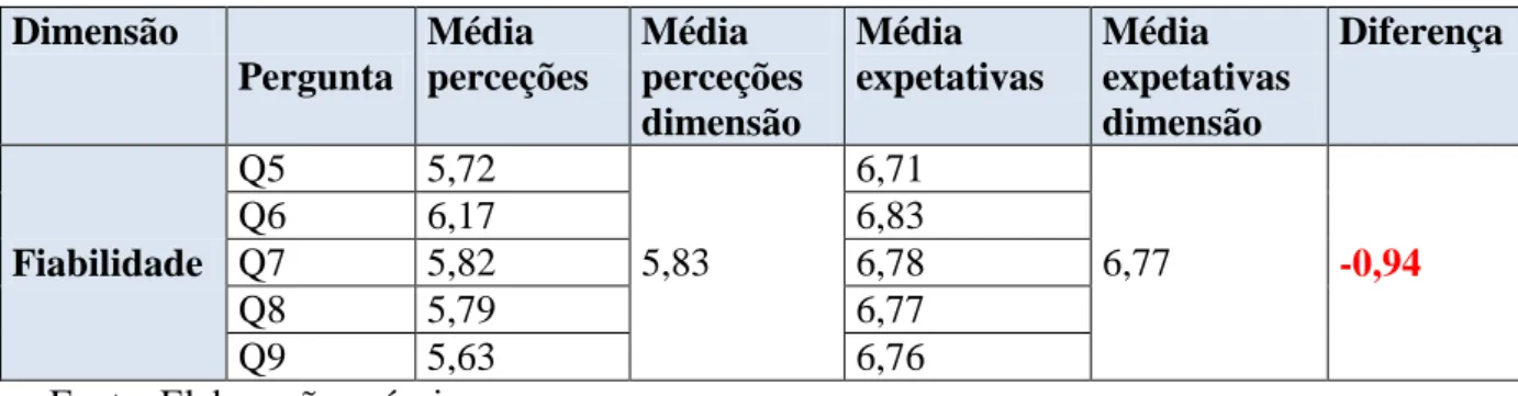 Tabela III - Dimensão Fiabilidade – Flexsmile  Dimensão  Pergunta  Média  perceções  Média  perceções  dimensão  Média  expetativas  Média  expetativas dimensão  Diferença  Fiabilidade  Q5  5,72  5,83  6,71  6,77  -0,94 Q6 6,17 6,83 Q7 5,82 6,78  Q8  5,79 