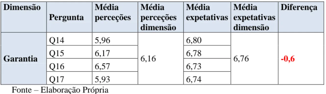 Tabela V - Dimensão Garantia – Flexsmile  Dimensão  Pergunta  Média  perceções  Média  perceções  dimensão  Média  expetativas  Média  expetativas dimensão  Diferença  Garantia  Q14  5,96  6,16  6,80  6,76  -0,6 Q15 6,17 6,78  Q16  6,57  6,73  Q17  5,93  6