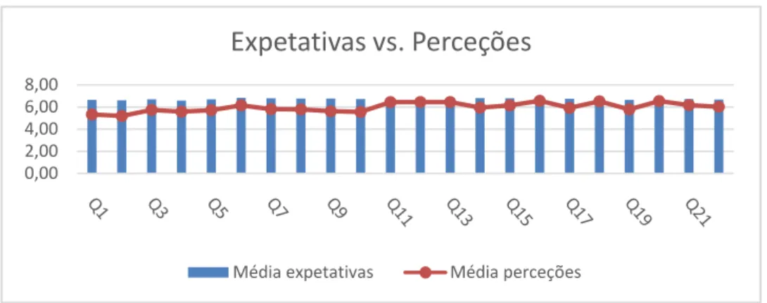 Figura 8 - Diferenças entre expetativa e perceção por questão  Fonte: Elaboração própria 