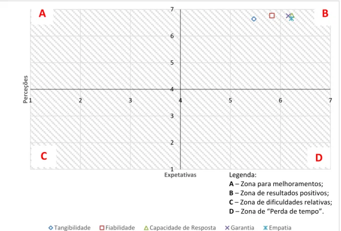 Figura 9 - Plano bidimensional das diferenças entre a perceção e a expetativa  Fonte: Elaboração própria 