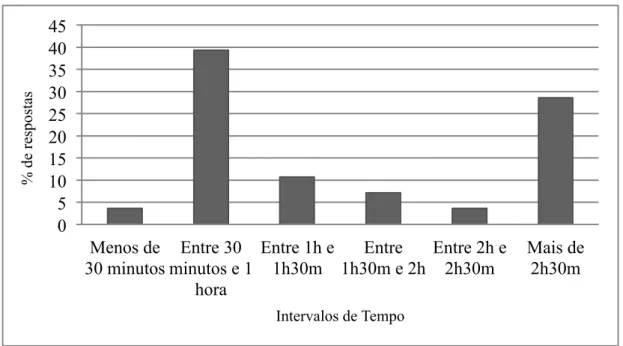 Figura 5. Percentagem de respostas relativamente às categorias de intervalo de tempo que as EI  brincam directamente com as suas crianças 